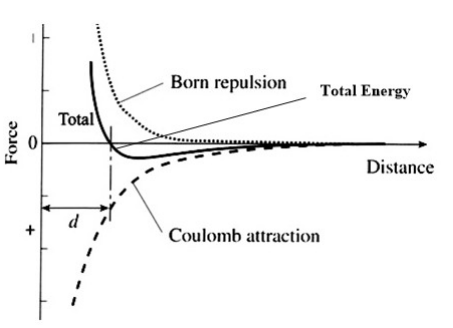 Graph of force against distance