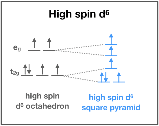 d-orbital splitting diagram and electron configuration for d-6 metal ions in octahedral and square pyramidal geometries