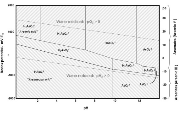 Pourbaix diagram with redox potential against p H. Arsenic III is from -30 to -10 and Arsenic V is from -10 to pe. 