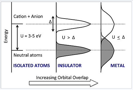 Energy vs increasing orbital overlap. Starting on the left is isolated atoms, then insulator, then metal. 