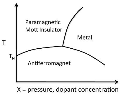 Phase diagram with temperature against pressure, dopant concentration