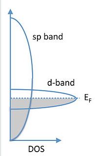 S p смуга є високим і тонким, в той час як d смуга широка, але коротка.