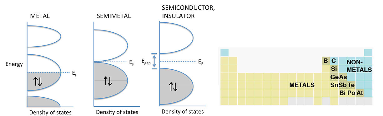 3 gráficas de energía vs densidad de estados. Aislante metálico, semimetal y semiconductor.