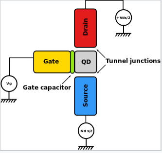 There is a gate in yellow, followed by a gate capacitor in green, followed by a gray Q D. Above the Q D is a tunnel junction and a drain in red. Below the Q D is a tunnel junction and a source in blue. 