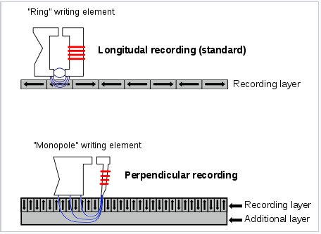 Longitudal recording is standard and uses a "ring" writing element. Perpendicular recording uses a "monopole" writing element. 