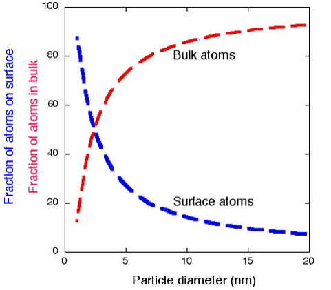 Fraction of atoms on surface is graphed in blue while fraction of atoms in bulk is graphed in red against particle diameter in nanometer. 