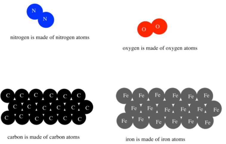 Cartoons of N2 and O2 gas molecules. Cartoons of solid carbon and iron.