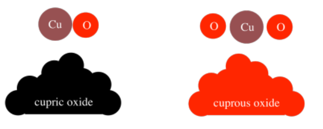 Cupric oxide and its formula, CuO. Cuprous oxide and its formula, CuO2.