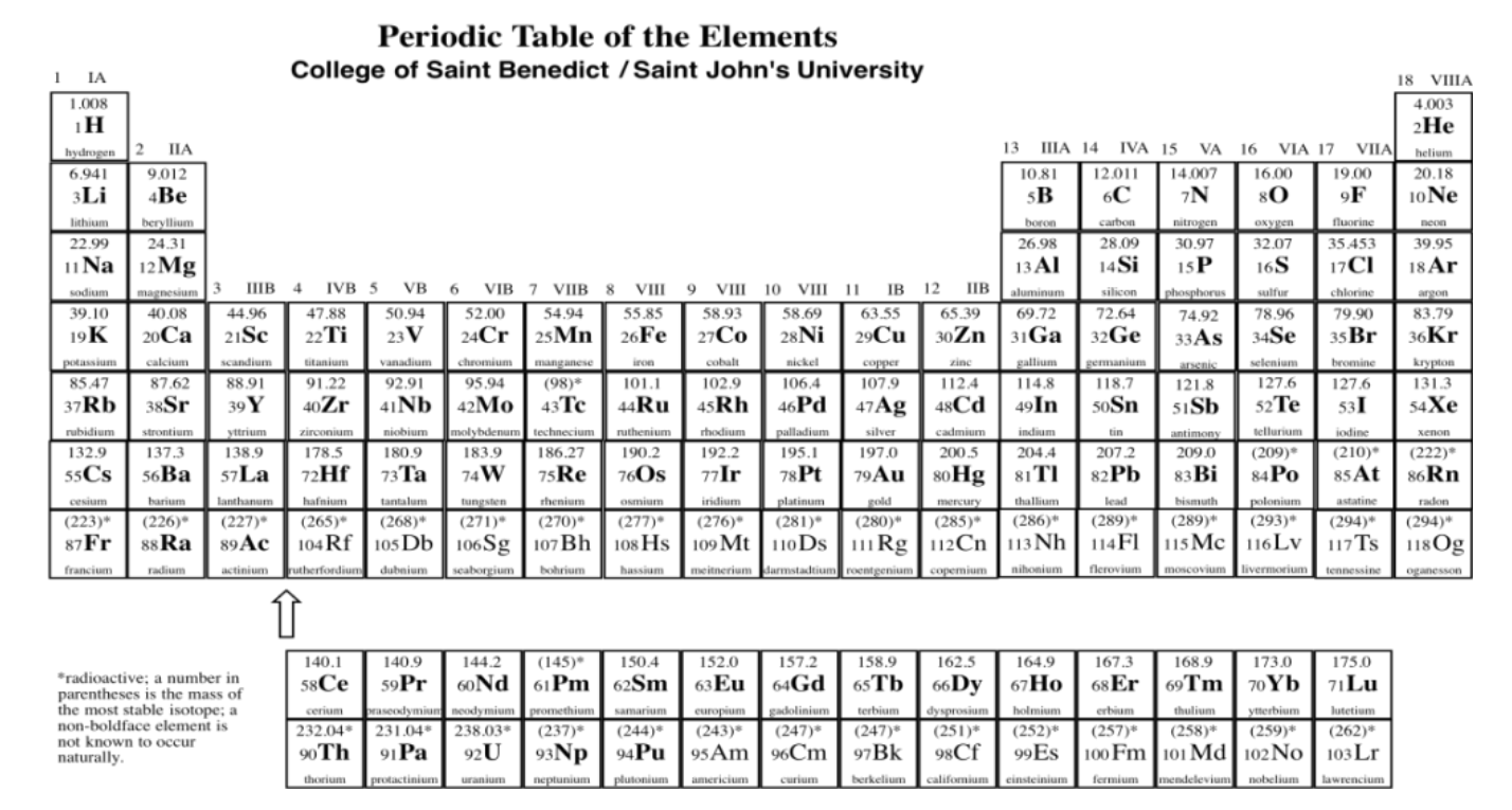 La tabla periódica.