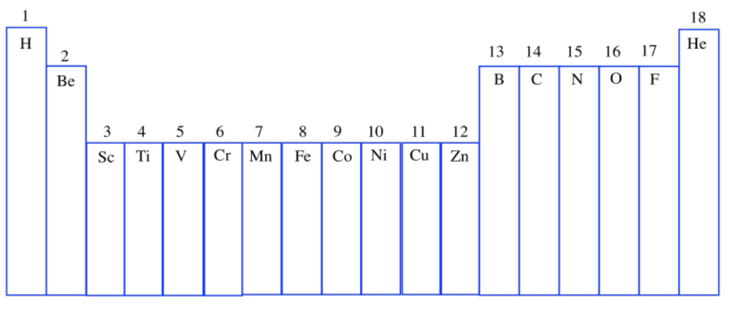 Esquema de tabla periódica mostrando el primer elemento en cada periodo de cada grupo.