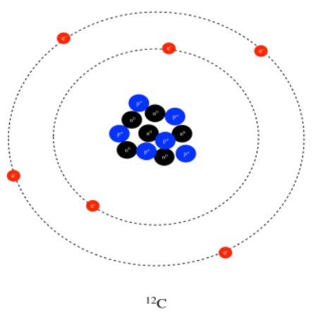 Modelo de un átomo de carbono-12, mostrando órbitas circulares de electrones.