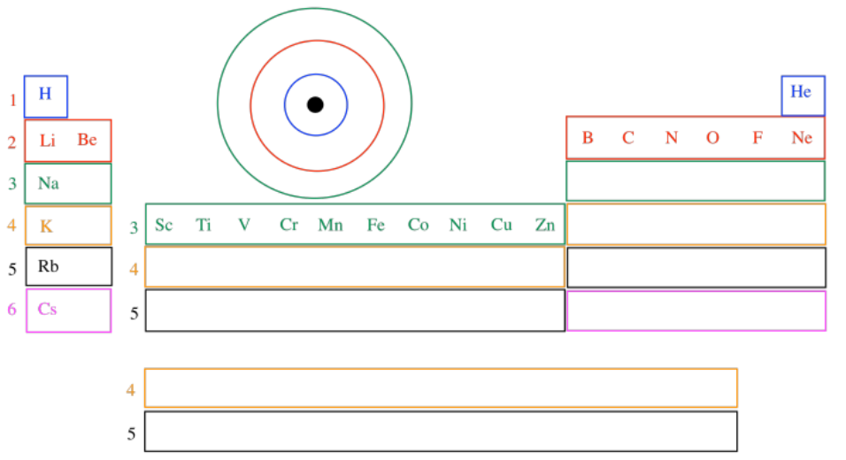 Tabla periódica simplificada que muestra el primer elemento de cada grupo y periodo.