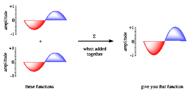Adding together two matching wave functions gives an amplified wavefunction.