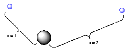 An atom with two electrons, one at distance n = 1, the other at distance n = 2.