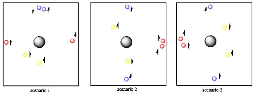 Three scenarios showing how electrons with the same n value have opposite spins.