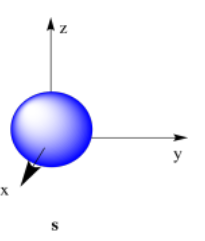 Diagrama para la órbita s, mostrando forma esférica.