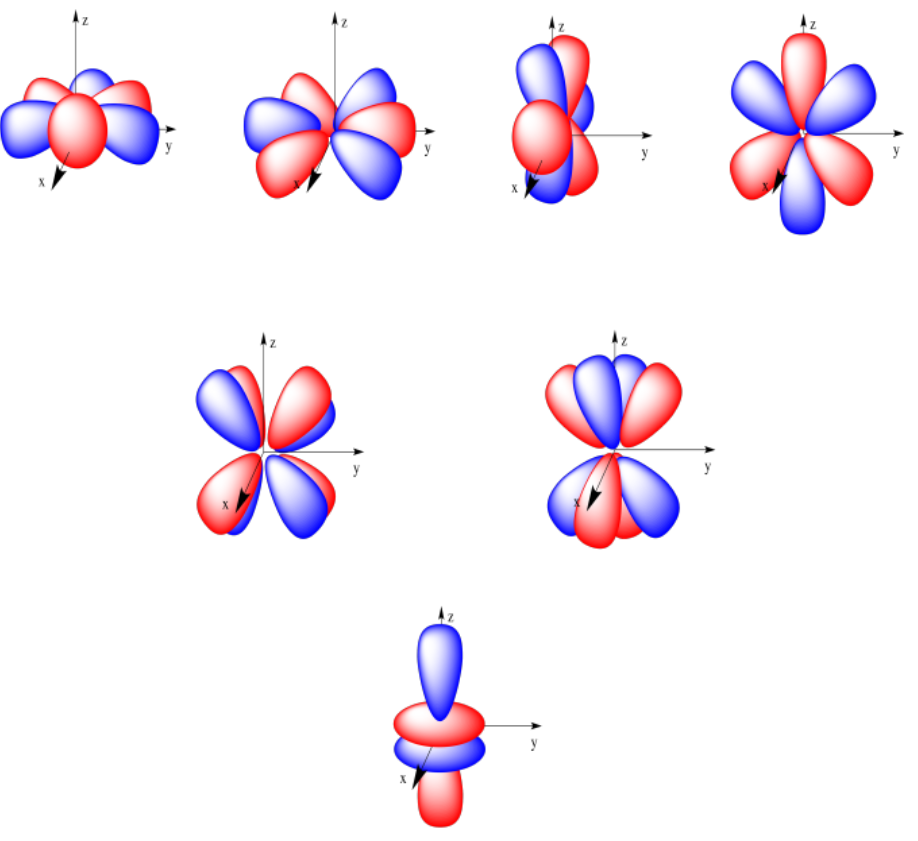 Seven f orbitals in varying orientations.