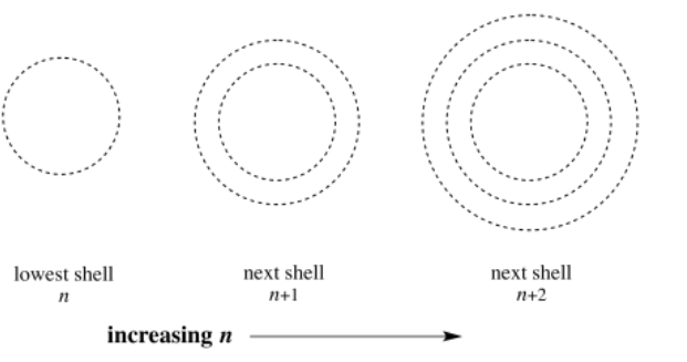 Diagram of increasing numbers of concentric circles with increasing n.