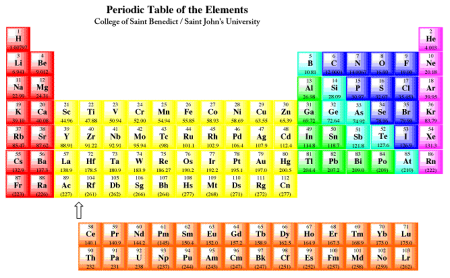 The periodic table, color-coded by classifications.