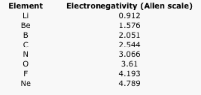 Una tabla de algunos elementos y sus electronegatividades.