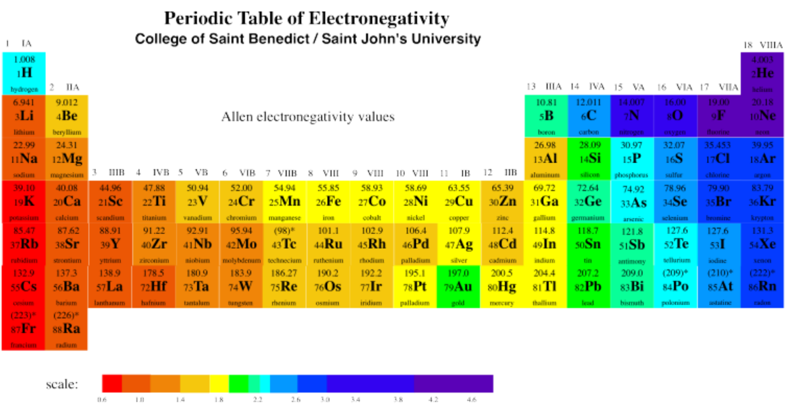 The periodic table, color-coded according to electronegativities.