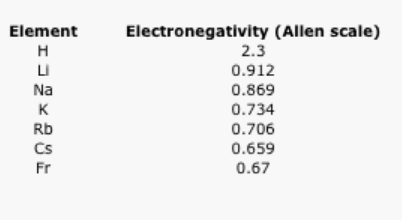 Tabla de algunos elementos y sus electronegatividades.