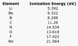 Table: ionization energies of period 2 elements.
