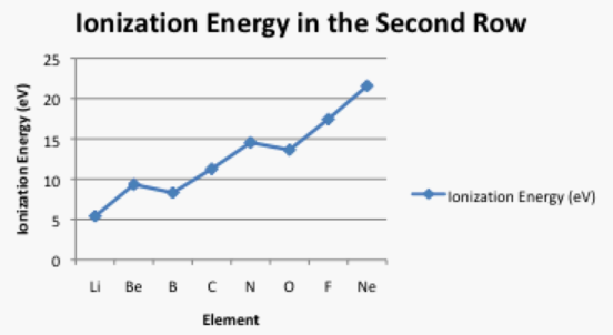 Gráfico de energías de ionización del periodo dos elementos.