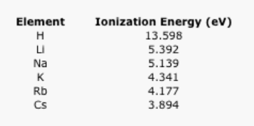 Tabla de energías de ionización de elementos alcalinos.
