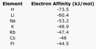 Tabla de afinidades electrónicas de elementos alcalinos.