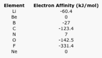 Electron affinities of period two elements.