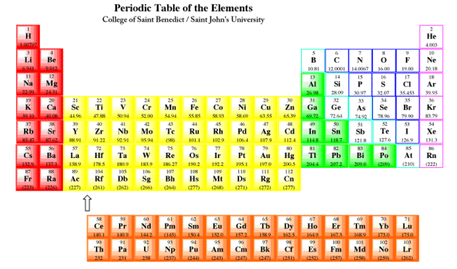 The periodic table, with metals shown in color. Different groups have different colors.