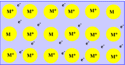 Diagrama de cationes metálicos rodeados de electrones disociados.