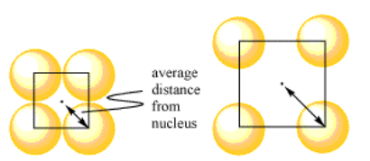 As atoms get farther apart, the average distance from the nucleus increases.