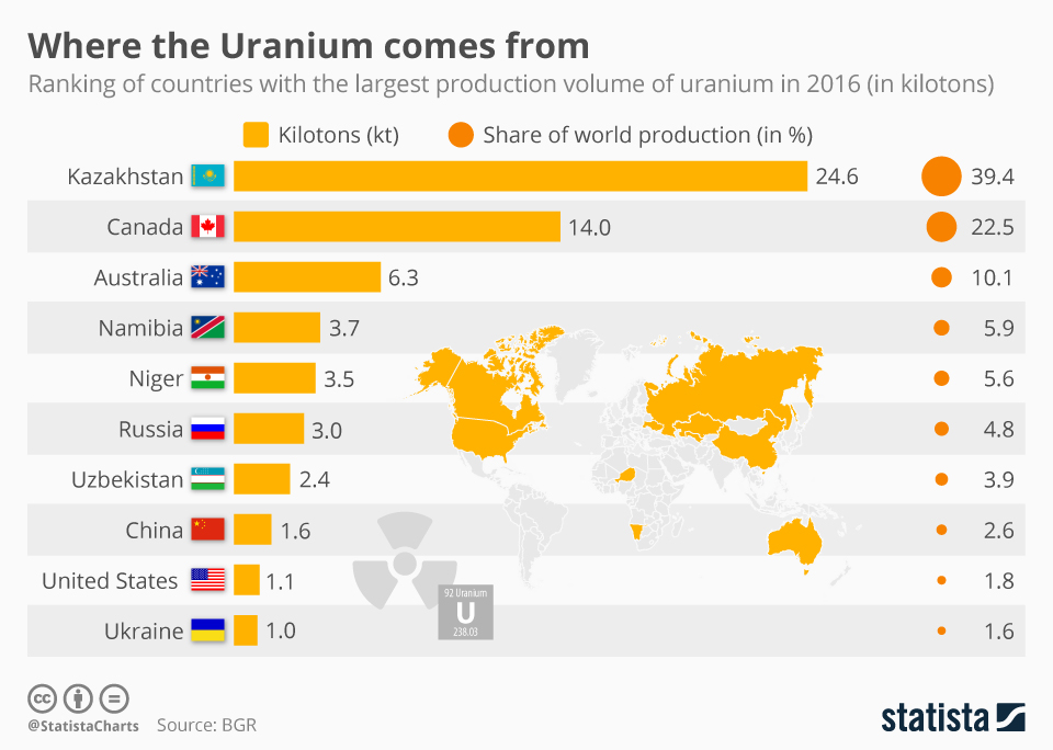 Kazakhstan produced the most uranium (24.6 kt), Canada produced 14.0 kt, Australia produced 6.3 kt, Namibia produced 3.7 kt, Niger produced 3.5 kt, Russia produced 3.0 kt, Uzbekistan produced 2.4 kt, China produced 1.6 kt, the U.S. produced 1.1 kt, and Ukraine produced 1.0 kt of uranium in 2016.