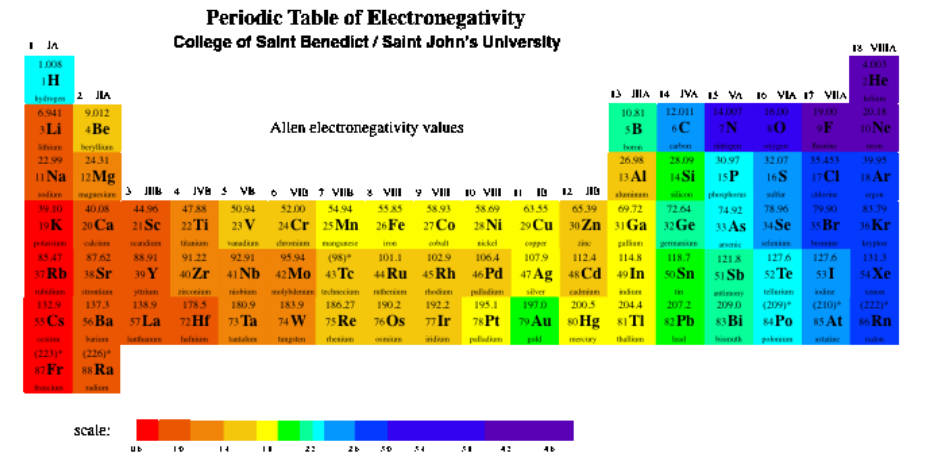 Periodic table of the elements, color-coded according to electronegativity.