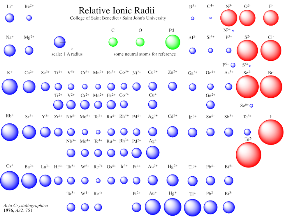 Periodic table of the elements, showing relative atomic radius of each element.