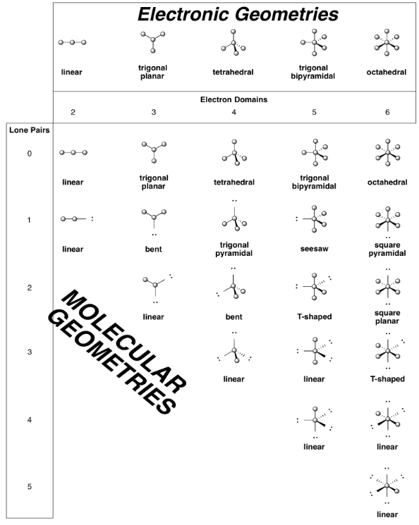 Table of electron geometries and molecular geometries based on electron domains and lone pairs.