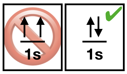 The Pauli exclusion principle tells us that two electrons in the same orbital must have opposite spin.