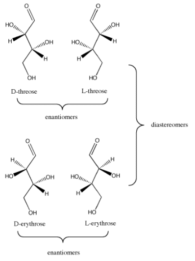 Diagram of relationships between D- and L-treose and D- and L-erythrose. D- and L-threose are enantiomers. D- and L-erythrose are enantiomers as well. Erythrose and threose, whether D or L form, are both diastereomers of each other.