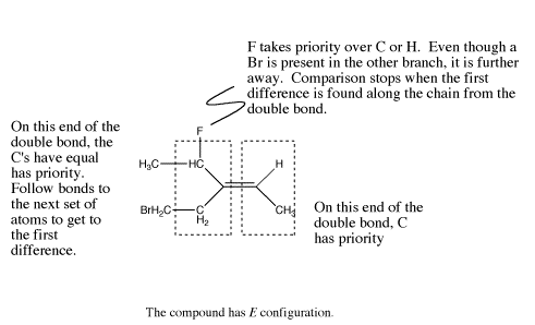 Estructura de línea de unión de un alqueno. En el extremo izquierdo del doble enlace se encuentra un grupo etilo con un flúor en el primer carbono y otro grupo etilo con un bromo en el carbono terminal. En el lado derecho del doble enlace hay un hidrógeno y un grupo metilo. A la izquierda, ambos carbonos tienen igual prioridad; sin embargo, la rama superior con flúor tiene prioridad, ya que el bromo está más lejos. La comparación se detiene cuando se encuentra la primera diferencia a lo largo de la cadena desde el doble enlace. En el lado derecho del doble enlace, el carbono tiene prioridad.