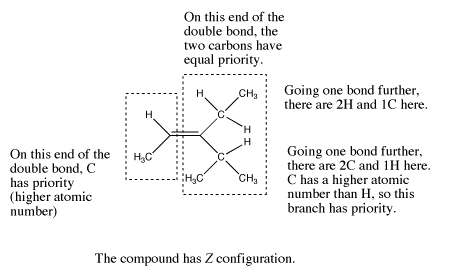 Estructura de línea de unión de un Z-alqueno. A la izquierda del doble enlace hay un grupo metilo y un hidrógeno. A la derecha del doble enlace hay un grupo etilo en la parte superior y un grupo isopropilo en la parte inferior. En el lado izquierdo del doble enlace, el carbono tiene prioridad. En el lado derecho del doble enlace, el grupo isopropilo tiene prioridad ya que hay dos carbonos unidos al carbono inicial en lugar de solo un carbono metílico terminal en el grupo etilo.