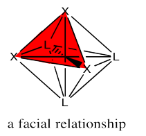 Un octaedro superpuesto sobre un ion complejo genérico con seis ligandos. Tres ligandos están etiquetados como “X” y los otros tres están etiquetados como “L”. Una cara del octaedro, con X en los tres puntos, se resalta en rojo.