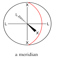 Una esfera superpuesta sobre un ion complejo genérico con seis ligandos, tres de los cuales están etiquetados como X y los otros tres están etiquetados L. Se dibuja un meridiano de la esfera, alineándose con los tres ligandos X en línea.