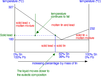 Liquid-Solid Phase Diagrams: Tin and Lead - Chemistry LibreTexts