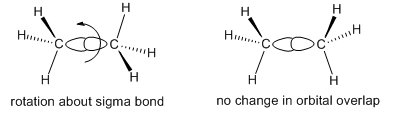 Rotación del enlace sigma central del etano, no mostrando ningún cambio en el solapamiento orbital.
