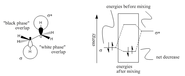 Left: two CH3 groups. The white phase of the bonding orbital bonds to the black phase of the other bonding orbital. Right: energy diagram of the sigma and sigma* orbitals before and after mixing, showing net decrease in energy.