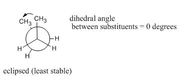 Proyección Newman de butano en conformación eclipsada. El ángulo diedro entre los grupos metilo terminales es de 0 grados.