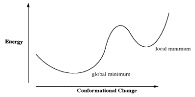 Graph of energy vs. conformational change. The global minimum and local minimum are labelled.