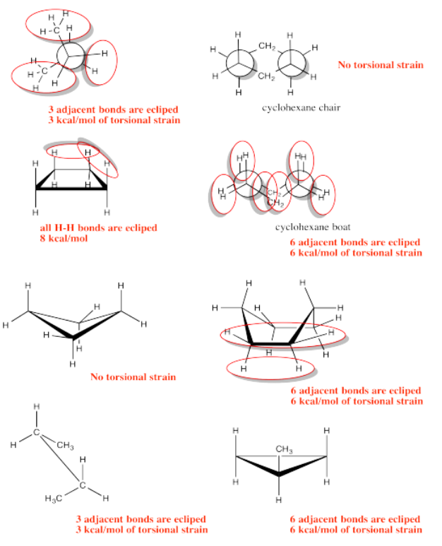 Diversos conformadores de sillas y proyecciones de Newman. Vínculos eclipsados en un círculo rojo.